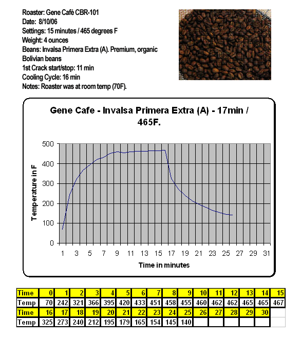 Coffee Roast Profile
